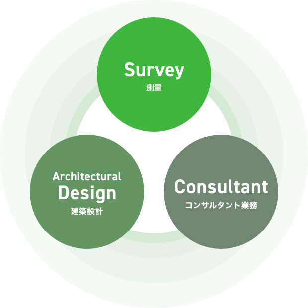 Survey:測量、Architectural Design：建築設計、Consultant：コンサルタント業務